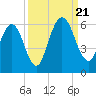 Harrietts Bluff tide chart for Thursday, September 21, 2023