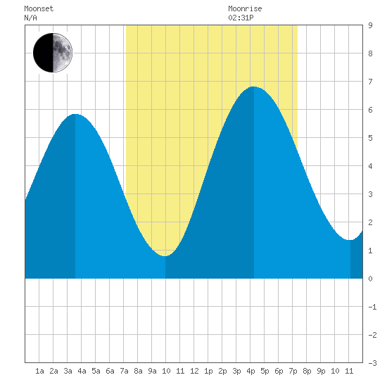 Harrietts Bluff tide chart for Friday, September 22, 2023