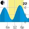 Harrietts Bluff tide chart for Friday, September 22, 2023