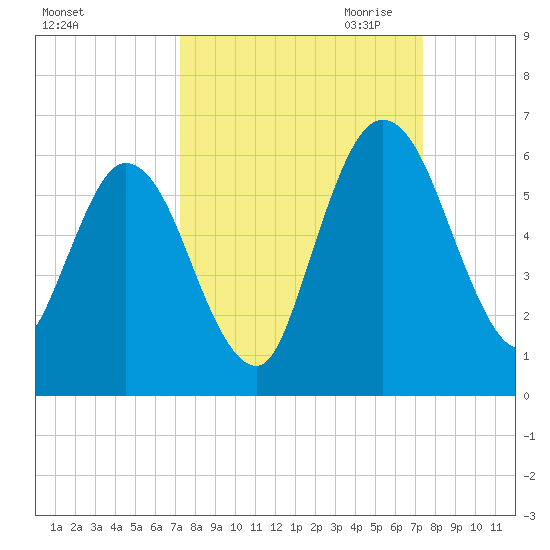 Harrietts Bluff tide chart for Saturday, September 23, 2023