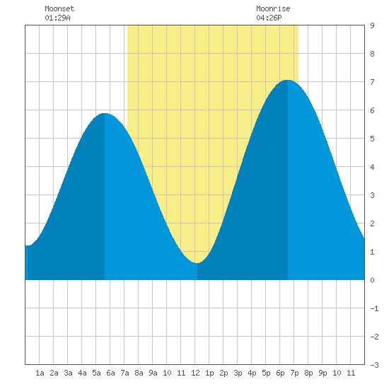 Harrietts Bluff tide chart for Sunday, September 24, 2023
