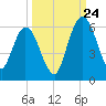 Harrietts Bluff tide chart for Sunday, September 24, 2023