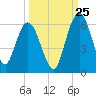 Harrietts Bluff tide chart for Monday, September 25, 2023