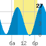 Harrietts Bluff tide chart for Wednesday, September 27, 2023
