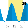 Harrietts Bluff tide chart for Thursday, September 28, 2023