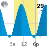 Harrietts Bluff tide chart for Friday, September 29, 2023