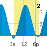 Harrietts Bluff tide chart for Saturday, September 2, 2023