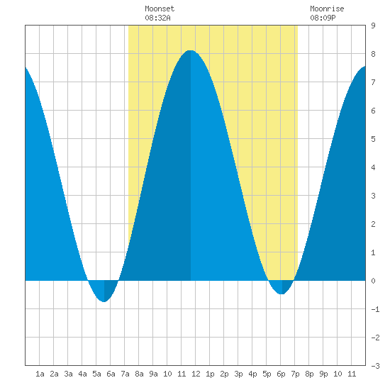 Harrietts Bluff tide chart for Saturday, September 30, 2023