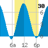 Harrietts Bluff tide chart for Saturday, September 30, 2023
