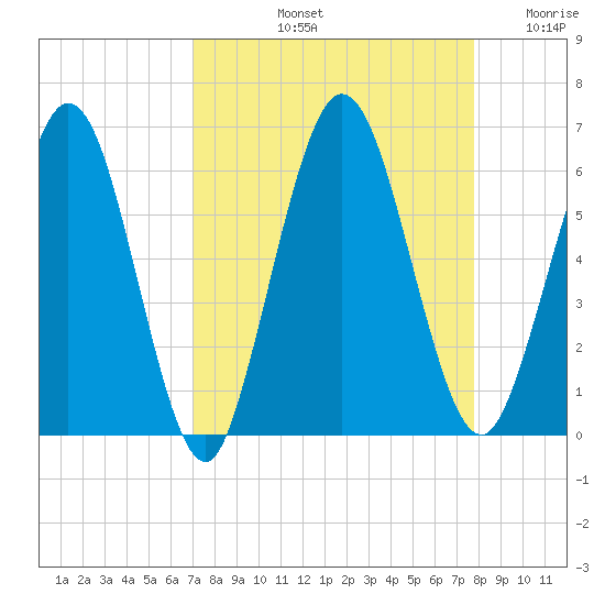 Harrietts Bluff tide chart for Sunday, September 3, 2023