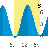 Harrietts Bluff tide chart for Sunday, September 3, 2023