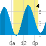Harrietts Bluff tide chart for Monday, September 4, 2023