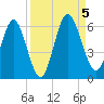Harrietts Bluff tide chart for Tuesday, September 5, 2023