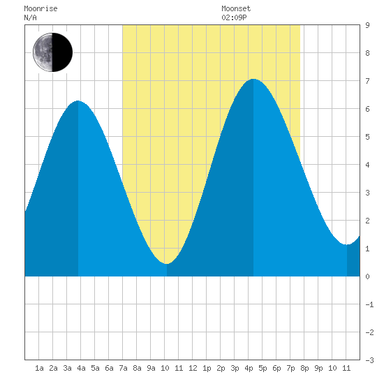Harrietts Bluff tide chart for Wednesday, September 6, 2023