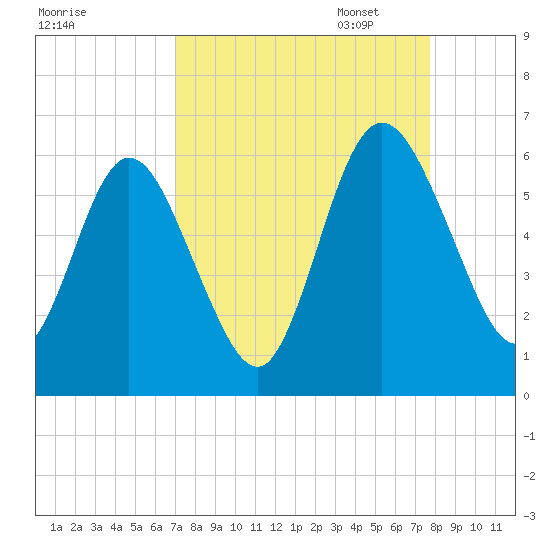 Harrietts Bluff tide chart for Thursday, September 7, 2023