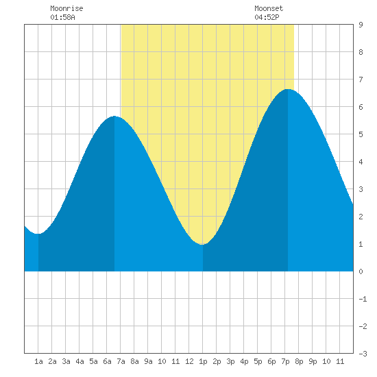 Harrietts Bluff tide chart for Saturday, September 9, 2023