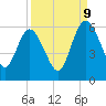 Harrietts Bluff tide chart for Saturday, September 9, 2023