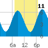 Harrietts Bluff tide chart for Wednesday, October 11, 2023