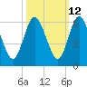 Harrietts Bluff tide chart for Thursday, October 12, 2023