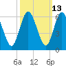 Harrietts Bluff tide chart for Friday, October 13, 2023