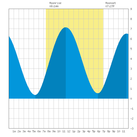 Harrietts Bluff tide chart for Sunday, October 15, 2023
