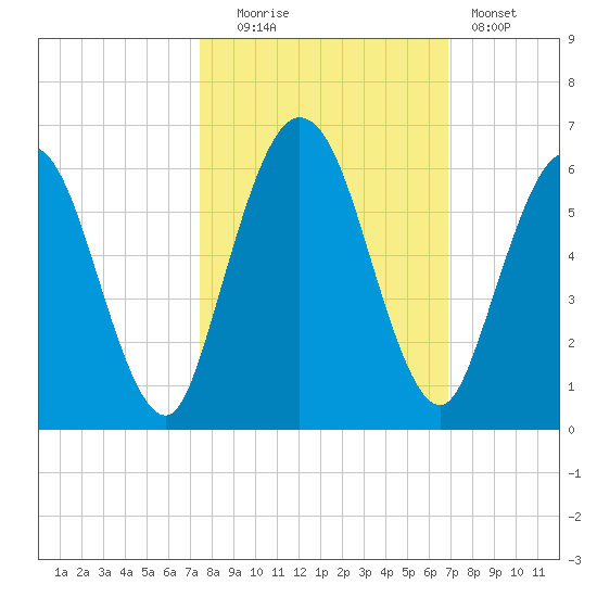 Harrietts Bluff tide chart for Monday, October 16, 2023