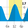 Harrietts Bluff tide chart for Tuesday, October 17, 2023