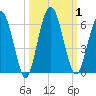 Harrietts Bluff tide chart for Sunday, October 1, 2023