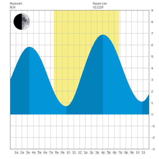 Harrietts Bluff tide chart for Saturday, October 21, 2023