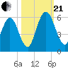 Harrietts Bluff tide chart for Saturday, October 21, 2023