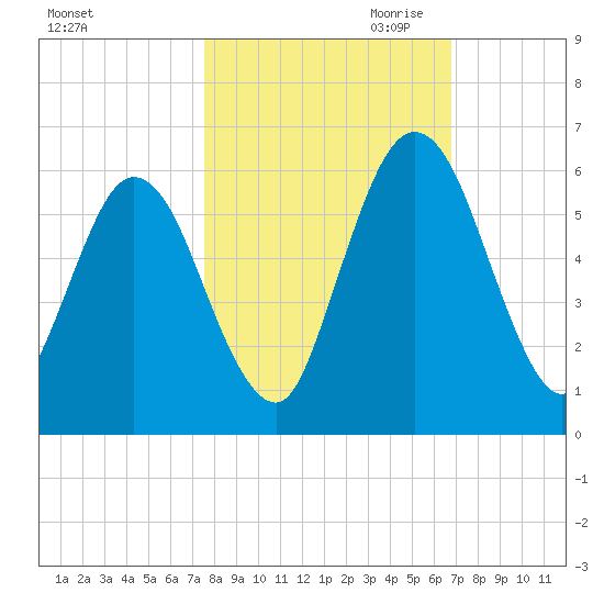 Harrietts Bluff tide chart for Sunday, October 22, 2023