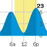 Harrietts Bluff tide chart for Monday, October 23, 2023