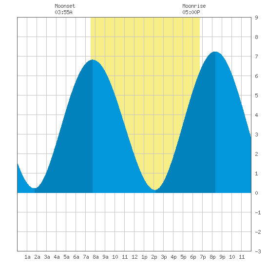 Harrietts Bluff tide chart for Wednesday, October 25, 2023