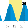 Harrietts Bluff tide chart for Thursday, October 26, 2023
