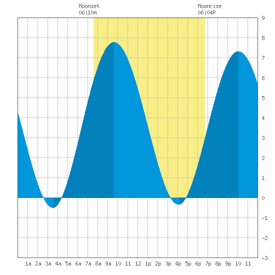 Harrietts Bluff tide chart for Friday, October 27, 2023