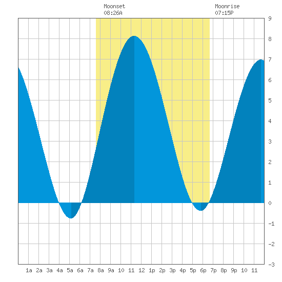 Harrietts Bluff tide chart for Sunday, October 29, 2023