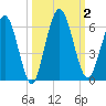 Harrietts Bluff tide chart for Monday, October 2, 2023