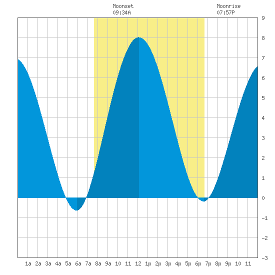 Harrietts Bluff tide chart for Monday, October 30, 2023