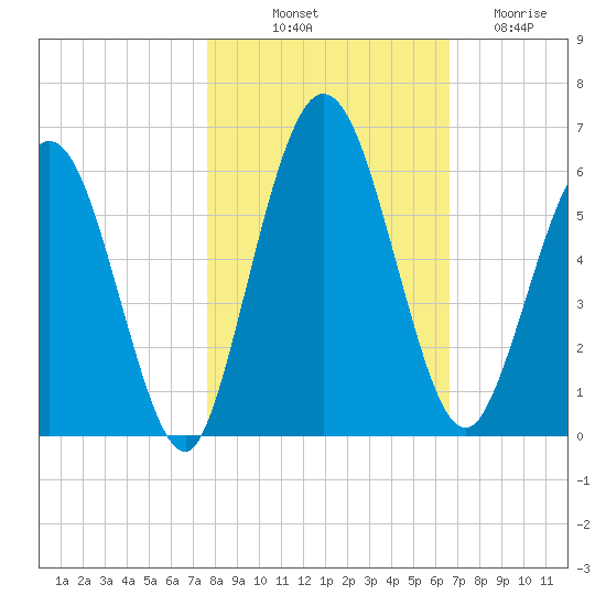 Harrietts Bluff tide chart for Tuesday, October 31, 2023