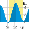 Harrietts Bluff tide chart for Tuesday, October 31, 2023