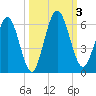 Harrietts Bluff tide chart for Tuesday, October 3, 2023