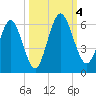 Harrietts Bluff tide chart for Wednesday, October 4, 2023