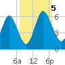Harrietts Bluff tide chart for Thursday, October 5, 2023