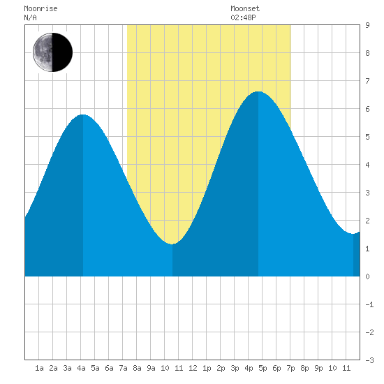 Harrietts Bluff tide chart for Friday, October 6, 2023