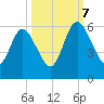 Harrietts Bluff tide chart for Saturday, October 7, 2023
