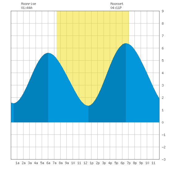 Harrietts Bluff tide chart for Sunday, October 8, 2023