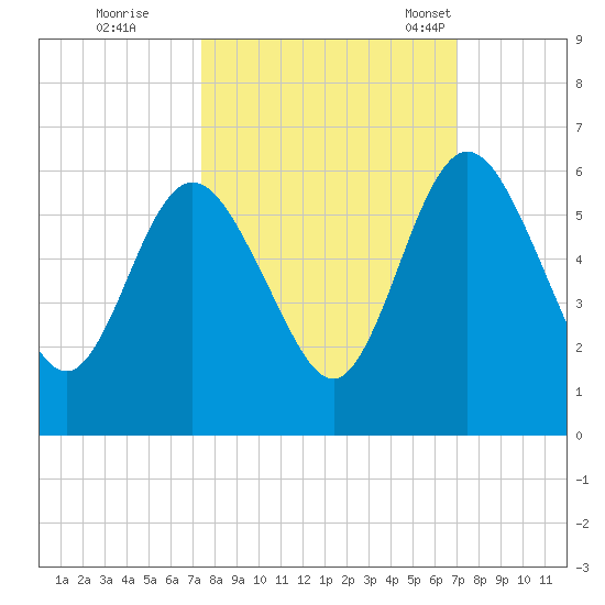 Harrietts Bluff tide chart for Monday, October 9, 2023