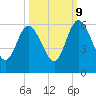 Harrietts Bluff tide chart for Monday, October 9, 2023