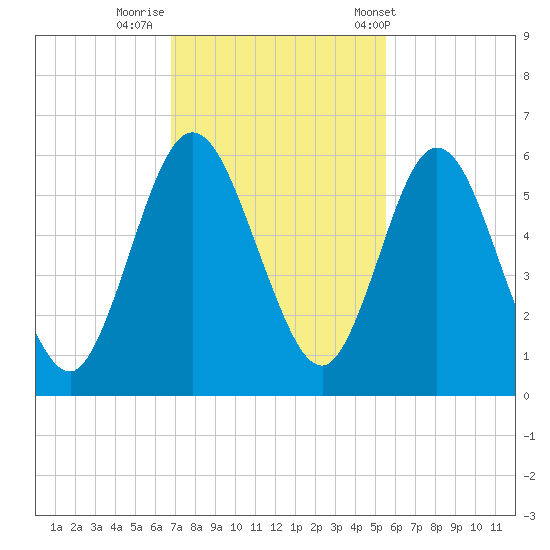 Harrietts Bluff tide chart for Friday, November 10, 2023