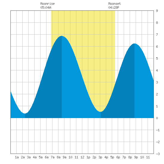 Harrietts Bluff tide chart for Saturday, November 11, 2023